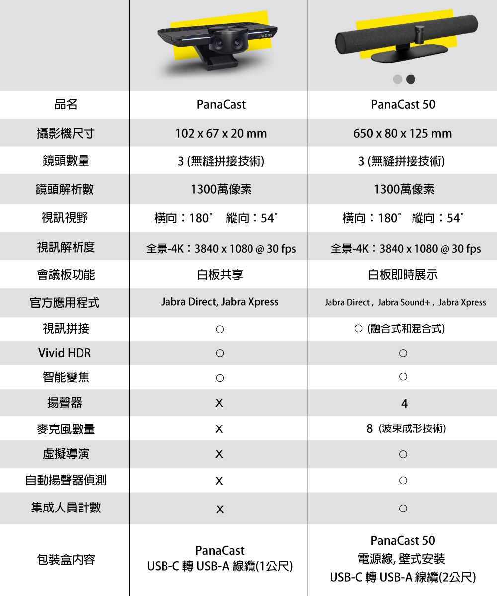 品名攝影機尺寸PanaCast10267 x 20mmPanaCast 50650x80x125mm鏡頭數量3無縫拼接技術)3(無縫拼接技術)鏡頭解析數1300萬像素1300萬像素視訊視野視訊解析度會議板功能橫向:180° 縱向:54°橫向:180° 縱向:54°全景-4K:3840x1080 @ 30 fps全景-4K:3840x1080 @ 30 fps白板共享白板即時展示官方應用程式Jabra Direct, Jabra pressJabra Direct, Jabra Sound, Jabra press視訊拼接○(融合式和混合式)Vivid HDR智能變焦揚聲器x4麥克風數量X8(波束成形技術)虛擬導演自動揚聲器偵測X集成人員計數PanaCast包裝盒内容PanaCast 50電源線,壁式安裝USB-C 轉USB-A 線纜(1公尺)USB-C 轉USB-A 線纜(2公尺)