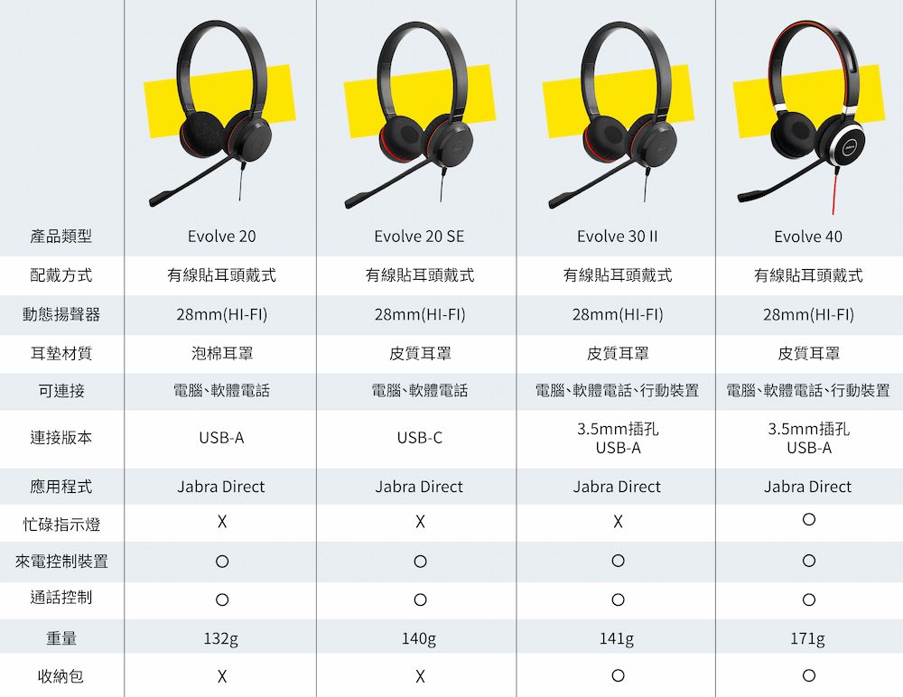 產品類型配戴方式Evolve 20Evolve 20 SEEvolve 30 Evolve 40有線貼耳頭戴式有線貼耳頭戴式有線貼耳頭戴式動態揚聲器28mm(-FI)28mm(-FI)28mm(HI-FI)有線貼耳頭戴式28mm(HI-FI)耳墊材質泡棉耳罩皮質耳罩皮質耳罩皮質耳罩可連接電腦、軟體電話電腦、軟體電話電腦、軟體電話、行動裝置電腦、軟體電話、行動裝置連接版本USB-AUSB-C3.5mm插孔USB-A3.5mm插孔應用程式Jabra DirectJabra DirectJabra DirectUSB-AJabra Direct忙碌指示燈來電控制裝置140g通話控制重量132g收納包141g171g