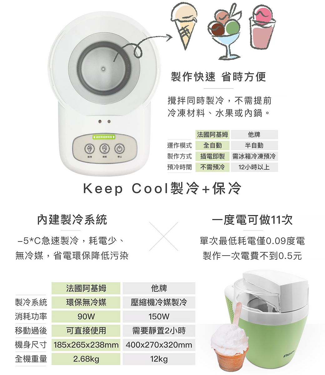 製作快速 省時方便攪拌同時製冷,不需提前冷凍材料、水果或內鍋。運作模式厚停止製作方式法國阿基姆全自動插電即製他牌半自動預冷時間 不需預冷需冰箱冷凍預冷12小時以上Keep Cool製冷+保冷內建製冷系統一度電可做11次−5*C急速製冷,耗電少、無冷媒,省電環保降低污染製冷系統消耗功率法國阿基姆環保無冷媒90W他牌壓縮機冷媒製冷150W移動過後可直接使用需要靜置2小時機身尺寸 185x265x238mm 400x270x320mm12kg全機重量2.68kg單次最低耗電僅0.09度電製作一次電費不到0.5元