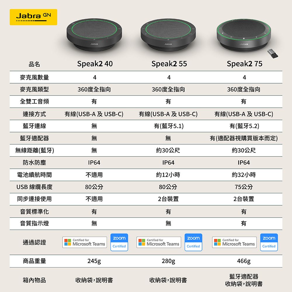 GNJabra品名Speak2 40麥克風數量4麥克風類型全雙工音頻360度全指向360度全指向Speak2 554Speak2 754360度全指向連接方式藍牙連線有線(USB-A 及USB-C)無有線(USB-A 及USB-C)有(藍牙5.1)有線(USB-A 及USB-C)有(藍牙5.2)藍牙適配器無無有(適配器視購買版本而定)無線距離(藍牙)無約30公尺約30公尺防水防塵IP64IP64IP64電池續航時間不適用約12小時約32小時USB 線纜長度80公分80公分同步連接使用不適用2台裝置75公分2台裝置音質標準化有有音質指示燈無無有有Certified for Certified forCertified for通過認證Microsoft TeamsMicrosoft TeamsMicrosoft TeamsCertifiedCertifiedCertified商品重量245g280g466g藍牙適配器箱內物品收納袋,說明書收納袋,說明書收納袋,說明書