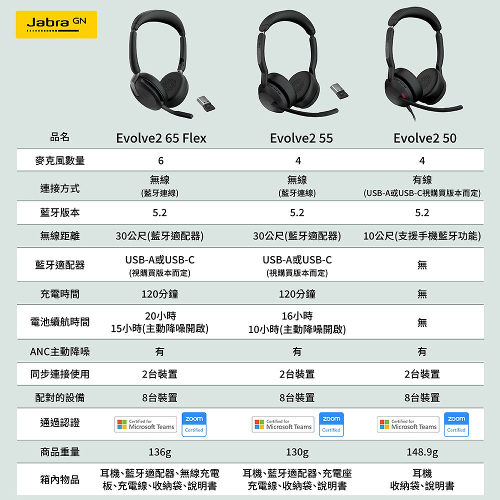 Jabra GN品名麥克風數量Evolve2 65 Flex6無線Evolve2 554無線連接方式(藍牙連線)藍牙版本5.2(藍牙連線)5.2Evolve2 504線(USB-A或USB-C視購買版本而定)5.2無線距離30公尺(藍牙適配器)30公尺(藍牙適配器)10公尺(支援手機藍牙功能)USB-A或USB-CUSB-A或USB-C藍牙適配器無(視購買版本而定)充電時間120分鐘20小時電池續航時間15小時(主動降噪開啟)ANC主動降噪有同步連接使用2台裝置配對的設備8台裝置(視購買版本而定)120分鐘16小時10小時(主動降噪開啟)有2台裝置8台裝置無無有2台裝置8台裝置通過認證Certified forCertified forzoomCertified forMicrosoft TeamsMicrosoft TeamsMicrosoft TeamsCertifiedCertifiedCertified商品重量136g物品耳機、藍牙適配器、無線充電板、充電線、收納袋、說明書130g耳機、藍牙適配器、充電座充電線、收納袋、說明書148.9g耳機收納袋、說明書