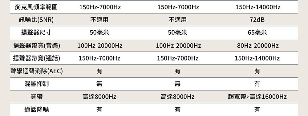 麥克風頻率範圍150Hz-7000Hz150Hz-7000Hz訊噪比(SNR)揚聲器尺寸不適用不適用50毫米50毫米揚聲器帶寬(音樂)100Hz-20000Hz100Hz-20000Hz揚聲器帶寬(通話)聲學迴聲消除(AEC)150Hz-7000Hz150Hz-7000Hz150Hz-14000Hz72dB65毫米80Hz-20000Hz150Hz-14000Hz有有有混響抑制無無有寬帶高達8000Hz高達8000Hz通話降噪有有超寬帶,高達16000Hz有