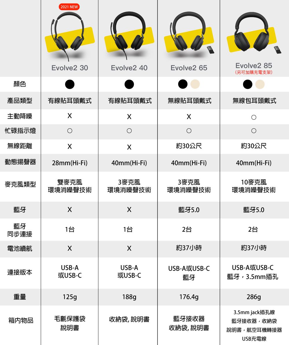 2021 NEWEvolve2 30Evolve2 40Evolve2 65Evolve2 85(另可加購充電支架)顏色產品類型 有線貼耳頭戴式有線貼耳頭戴式無線貼耳頭戴式無線包耳頭戴式主動降噪忙碌指示燈無線距離約30公尺約30公尺動態揚聲器28mm(Hi-Fi)40mm(Hi-Fi)40mm(Hi-Fi)麥克風類型雙麥克風環境消噪聲技術3麥克風環境消噪聲技術3麥克風環境消噪聲技術40mm(Hi-Fi)10麥克風環境消噪聲技術藍牙藍牙5.0藍牙5.0藍牙1台1台2台2台同步連接電池續航約37小時約37小時USB-AUSB-A連接版本或USB-C或USB-CUSB-A或USB-C藍牙USB-A或USB-C藍牙,3.5mm插孔重量125g188g176.4g箱内物品毛氈保護袋收納袋,說明書藍牙接收器286g3.5mm jack插孔線藍牙接收器,收納袋說明書收納袋,說明書說明書,航空耳機轉接器USB充電線