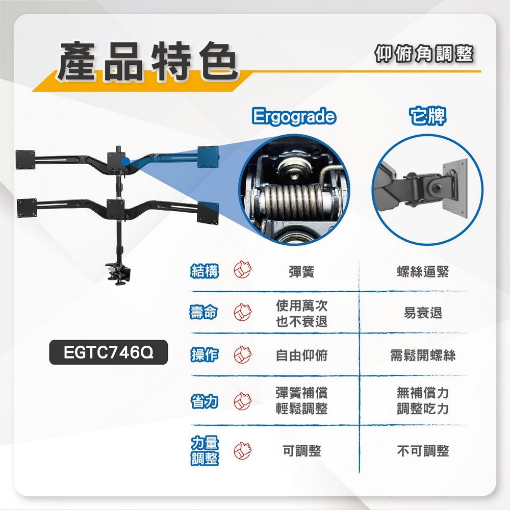 產品特色仰俯角調整Ergograde它牌結構彈簧螺絲逼緊使用萬次也不衰退易衰退EGTC746Q操作自由仰俯需鬆開螺絲彈簧補償無補償力輕鬆調整調整吃力力量可調整不可調整調整