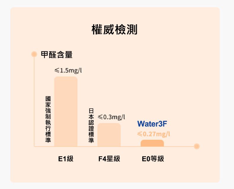 甲醛含量≤1.5mg權威檢測≤0.3mgWater3F≤0.27mg/E1級F4星級等級