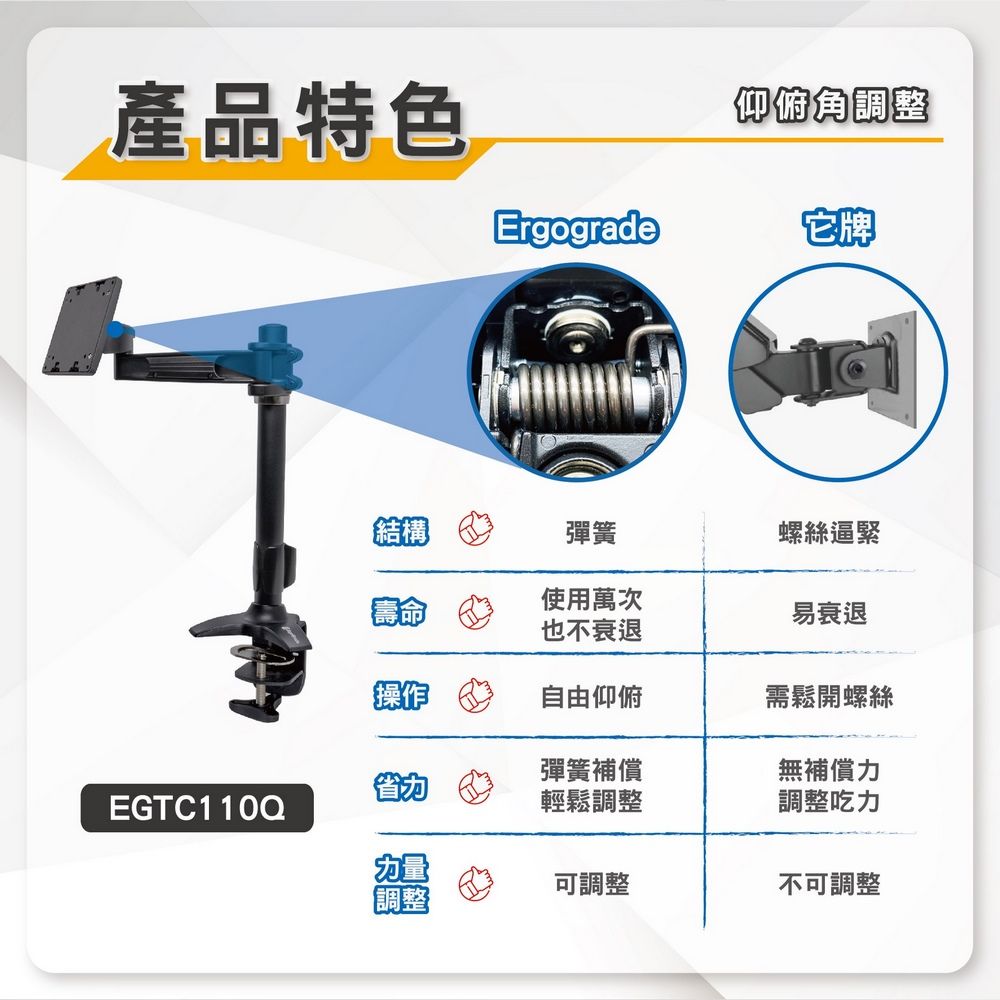 產品特色EGTC110Q仰俯角調整Ergograde它牌結構彈簧螺絲逼緊使用萬次也不衰退易衰退操作自由仰俯需鬆開螺絲彈簧補償無補償力輕鬆調整調整吃力力量可調整不可調整調整