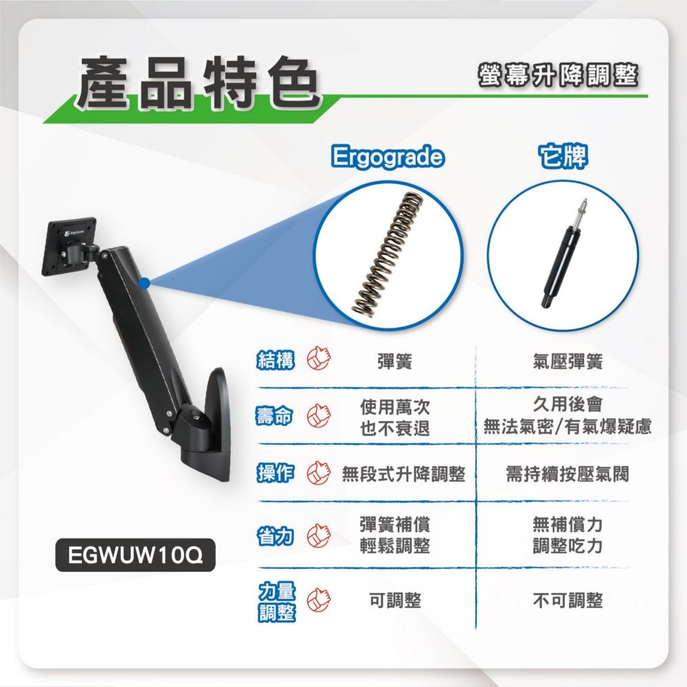 產品特色Ergograde螢幕升降調整它牌①氣壓彈簧久用後會EGWUW10Q結構彈簧使用萬次也不衰退無法氣密/有氣爆疑慮操作無段式升降調整需持續按壓氣閥彈簧補償無補償力輕鬆調整調整吃力可調整不可調整調整