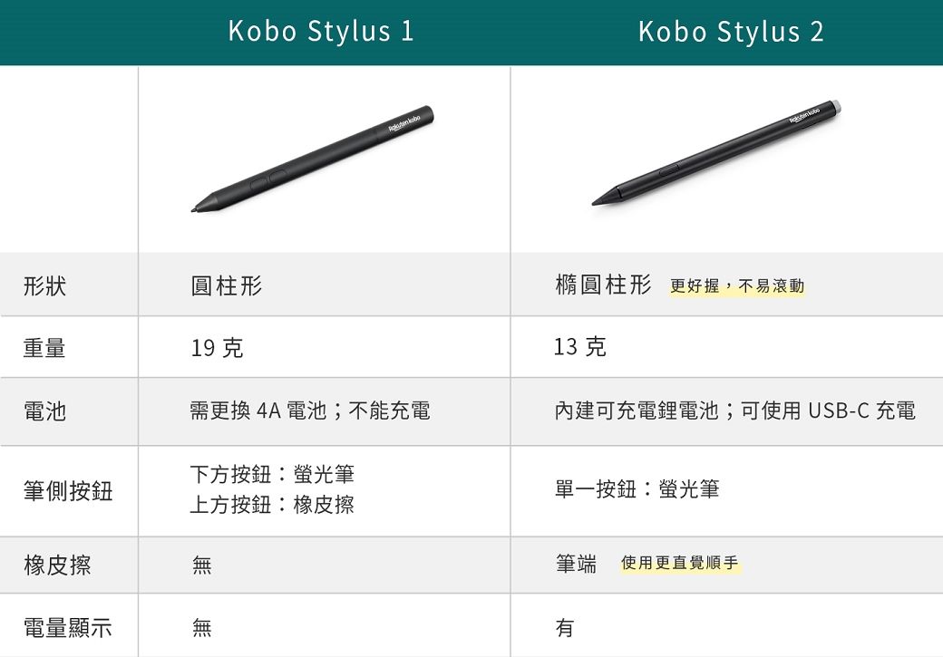 Kobo Stylus 1Kobo Stylus 2形狀圓柱形橢圓柱形 更好握,不易滾動重量19克13克電池需更換4A電池;不能充電內建可充電電池;可使用USB-C 充電下方按鈕螢光筆筆側按鈕上方按鈕:橡皮擦橡皮擦電量顯示單一按鈕:螢光筆筆端使用更直覺順手有