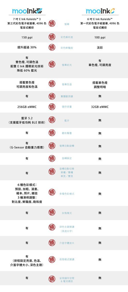 6 Ink Kaleido7  E Ink Kaleido™ 3第三代彩色電子紙,4096色電容式觸控螢幕第一代彩色電子紙螢幕,4096色電容式觸控150 ppi彩色解析100 ppi提升超過30%彩色度淡彩有雙色燈,可調色溫有螢幕色燈,可調亮度配置 E Ink 護眼前光技術降低 60% 藍光搭載雙色燈螢幕色溫可調亮度和色溫搭載色燈調整明暗有實體無256GB eMMC儲存容量32GB eMMC藍牙 5.2藍牙無(支援藍牙低功耗 BLE 技術)有聽有聲書無有螢幕自動旋轉(G-Sensor 自動重力感應)有旋轉有6種色彩模式:預設加粗漫畫繪本照片雜誌3種滑桿調整:旋轉自動切換單欄/雙欄單/雙頁無多種色彩模式無對比度、鮮豔度、飽和度有灰階模式無深色主題閱讀有無黑底白字有介面字體放大無有(排程設定亮度、色溫、介面字體大小、深色主题)有夜間模式閱讀無呈現儲存空間無&電池資訊