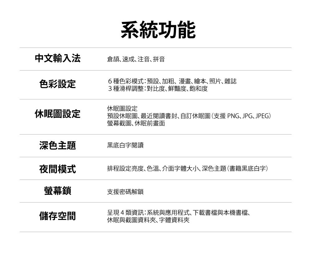 系統功能中文輸入法倉頡速成注音拼音色彩設定6種色彩模式:預設加粗漫畫、繪本、照片、雜誌3種滑桿調整:對比度、鮮豔度、飽和度休眠圖設定休眠圖設定預設休眠圖、最近閱讀、訂休眠圖(支援PNG、JPG、JPEG)螢幕截圖、休眠前畫面深色主題黑底白字閱讀夜間模式排程設定亮度、色溫、介面字體大小、深色主題(書籍黑底白字)螢幕鎖支援密碼解鎖儲存空間呈現4類資訊:系統與應用程式、下載書檔與本機書檔、休眠與截圖資料夾、字體資料夾