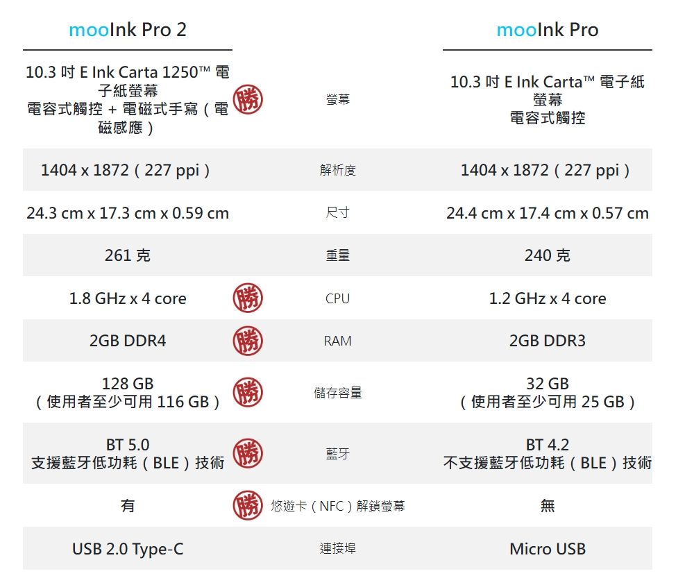 moolnk Pro 210.3   Ink Carta  電子紙螢幕螢幕電容式觸控 + 電磁式手寫(電磁感應)14041872 (227ppi)解析度24.3 cm  17.3 cm x 0.59 cm尺寸261克重量1.8 GHz x4 coreCPU2GB DDR4RAMmoolnk Pro10.3  E Ink Carta 電子紙螢幕電容式觸控1404x1872 (227 ppi)24.4 cm x 17.4 cm x 0.57 cm240克1.2 GHz x 4 core2GB DDR3128 GB32 GB儲存容量(使用者至少可用 116 GB)(使用者至少可用 25 GB)BT 5.0BT 4.2藍牙支援藍牙低功耗(BLE)技術不支援藍牙低功耗(BLE)技術悠遊卡(NFC)解鎖螢幕無USB 2.0 Type-C連接埠Micro USB