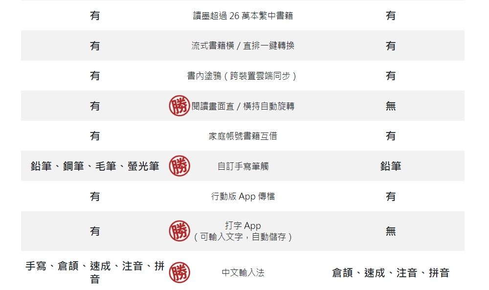 讀墨超過26 萬本繁中書籍流式書籍橫/直排一鍵轉換有書內塗鴉(跨裝置雲端同步)有有閱讀畫面直/橫持動旋轉無有家庭帳號書籍互借有鉛筆、鋼筆、毛筆、螢光筆自手寫筆觸鉛筆有行動版 App 傳檔有打字 App有無(可輸入文字,自動儲存)手寫、倉頡、速成、注音、拼音中文輸入法倉頡、速成、注音、拼音