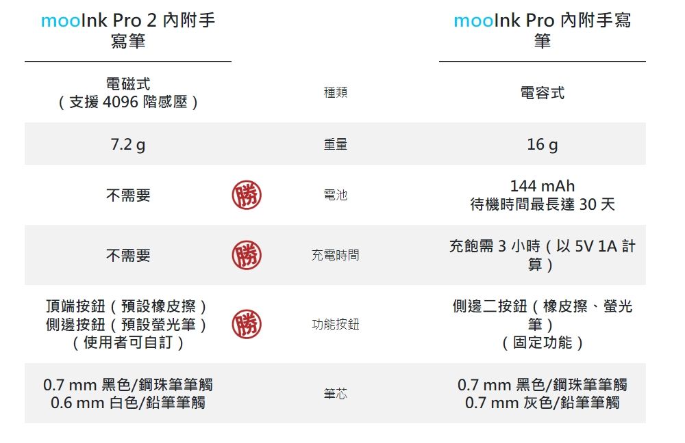 mooInk Pro 2 內附手寫筆電磁式(支援4096階感壓)7.2 種類重量不需要電池moolnk Pro 內附手寫筆電容式16 g144 mAh待機時間最長達 30 天充電時間充飽需3小時(以5V 1A計算)不需要頂端按鈕(預設橡皮擦)側邊按鈕(預設螢光筆)(使用者可自訂)功能按鈕0.7 mm 黑色/鋼珠筆筆觸0.6 mm 白色/鉛筆筆觸筆芯側邊二按鈕(橡皮擦、螢光筆)(固定功能)0.7 mm 黑色/鋼珠筆筆觸0.7 mm 灰色/鉛筆筆觸