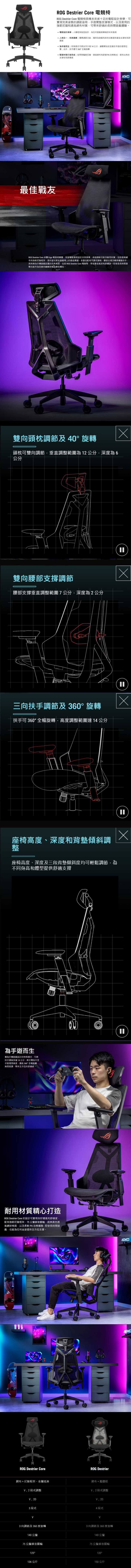 ROG Destrier Core 電競椅ROG Destrier Core 電競椅具備未來感十足的電設計美學可實現完美姿勢的調節座椅手遊臂墊支撐模式以及耐用的強韌和網布材質可帶來舒適的長時間遊戲體驗 電設計美學:人機框架造型設計任何遊戲裝備增添未來風格人椅合一完美適應優異調節功確保為遊戲和其他活動提供最佳支撑性和舒適感為手遊而生:特殊模式可將扶手14公分讓放至適合手遊的理想位置此外扶手還可 360全旋轉材質打造而成:採用尼龍、透氣網布和舒適PU泡棉製成提供出色的支撐性和舒適感最佳戰友ROG Destrier Core 承襲 Ergo 電競椅精髓保留電風格設計未來美學、卓越調節功能及耐用材質包括透氣網布和強韌尼龍框架是所有玩家在遊戲場上的最佳奧援本產品配有可調式頭枕、腰部支撐及精美襯墊扶手。具有為手機遊戲設置的完美高度。拉起 ROG Destrier Core 電競椅享受最佳氣流和舒適度!即使是長時間激戰也能作為您維持巅峰狀態的最佳輔佐。雙向頭枕調節及40旋轉頭枕可雙向調節垂直調整範圍為12公分深度為6公分G雙向腰部支撐調節腰部支撐垂直調整範圍7公分,深度為2公分三向扶手調節及360°旋轉扶手可360°全幅旋轉,高度調整範圍達14公分座椅高度、深度和背墊傾斜調整座椅高度、深度及三段背墊傾斜度均可輕鬆調節,為不同身高和體型提供舒適支撐為手遊而生專為手機遊戲設計的特殊模式,可將扶手調高多達 14 公分,將手臂抬升至手遊理想高度,還能360°全幅旋轉,無限微調,帶來全方位的舒適感。耐用材質精心打造ROG Destrier Core 的設計可實現良好通風和舒適度,配有強韌尼龍框架、75公釐靜音腳輪、經典黑色透氣網狀椅面,以及柔軟 PU泡棉襯墊-即使長時間遊戲,也能為任何坐姿提供全方位支撐。ROG Destrier Core網布+尼龍框架、金屬底座,2段式調整2D3段式ROG Destrier網布+壓鑄鋁V;2段式調整V; 2D4段式V3向調節及360度旋轉3 向調節及360度旋轉140公釐140公釐75 公釐靜音腳輪75公釐靜音腳輪125°135°136公斤150公斤