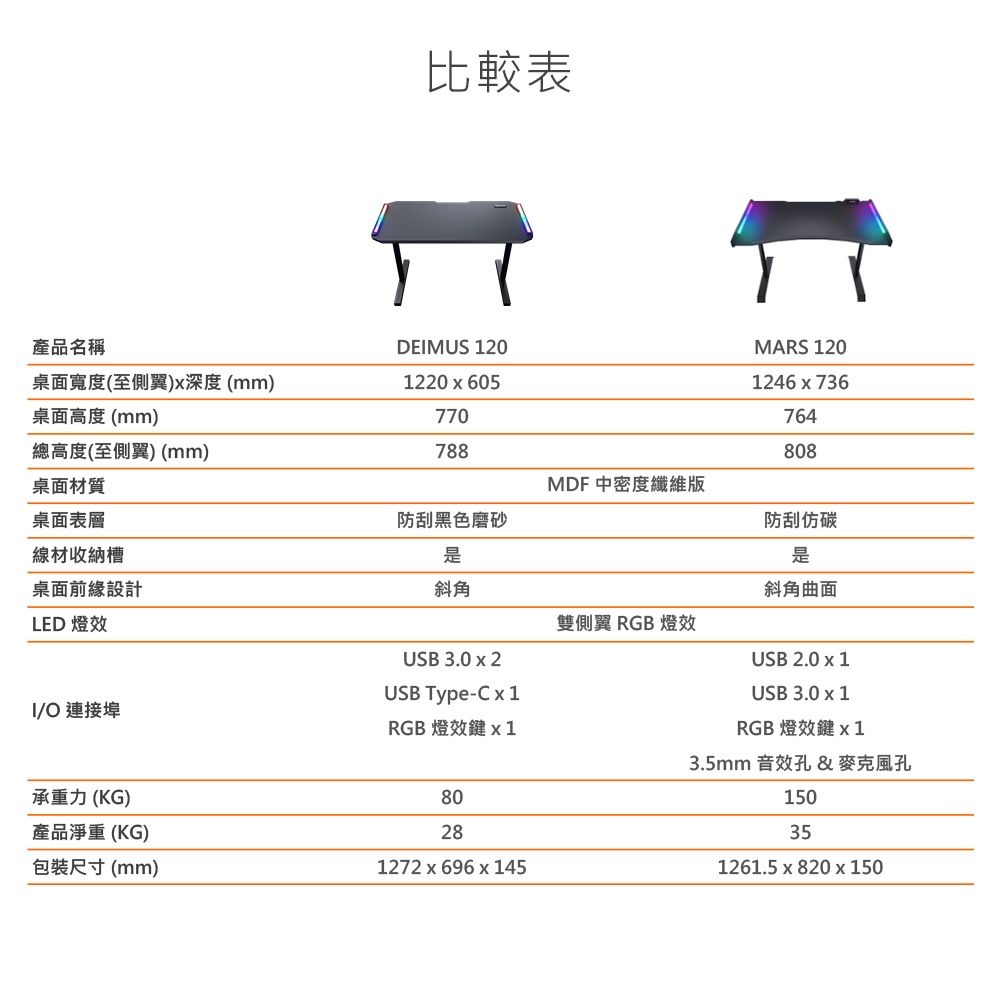 比較表產品名稱DEMUS 120桌面寬度(至側翼)深度 (mm)1220x605桌面高度(mm)770總高度(至側翼)(mm)788桌面材質桌面表層MARS 1201246x736764808MDF 中密度防刮黑色磨砂防刮碳線材收納槽桌面前緣設計LED 燈斜角斜角曲面雙側翼 RGB 燈效USB 3.0 x 2USB Type-C x 1IO 連接埠RGB 燈效承重力(KG)產品淨重(KG)包裝尺寸(mm)80281272x696 x 145USB 2.0 x 1USB 3.0 x 1RGB 燈效鍵3.5mm 音效孔 &amp; 孔150351261.5 x 820x150