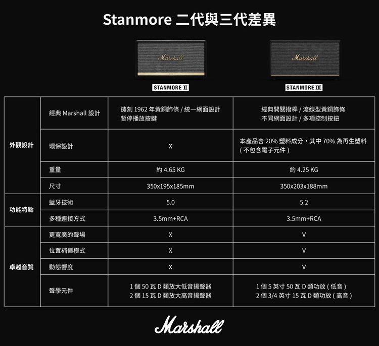 Stanmore 二代與三代差異STANMORE 經典 設計鏽刻 1962年黃銅條/統一網面設計暫停播放按鍵MarshallSTANMORE 經典開關撥桿/流線型黃銅飾條不同網面設計/多項控制按鈕外觀設計環保設計本產品含 20% 塑料成分,其中70% 為再生塑料(不包含電子元件)重量尺寸約 4.65 KG350x195x185mm藍牙技術5.0約 4.25 KG350x203x188mm5.2功能特點多種連接方式3.5mm+RCA3.5mm+RCA更寬廣的聲場位置補償模式卓越音質動態響度1 個 50瓦D類放大低音揚聲器聲學元件2 個15 瓦D類放大高音揚聲器Marshall1 個5英寸50瓦D類功放(低音)2 個 3/4 英寸 15 瓦D類功放(高音)
