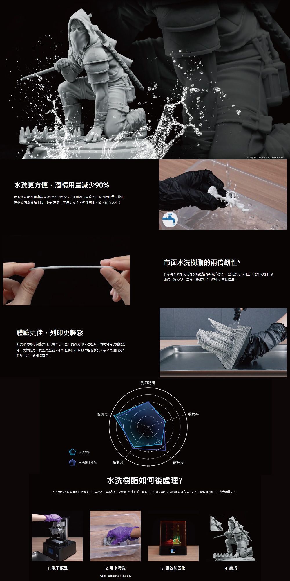 洗方便酒精用量減少%洗並可減少90%沈機水即可體驗更輕鬆新款水洗降低並列印減少洗劑消耗和斷裂,更佳的列印體驗,水洗古性價比水洗樹脂水洗韌性樹脂解析列印時間     面水洗樹脂的兩倍韌性*普羅森新款水洗性樹脂設計,市水洗樹脂的兩倍,該模型更耐用度收縮水洗樹脂如何?水洗樹脂的,小,讓你更快速步驟,的後處理、如何度水巧!1.取下模型2. 用水清洗3. 風乾和固化4. 完成水