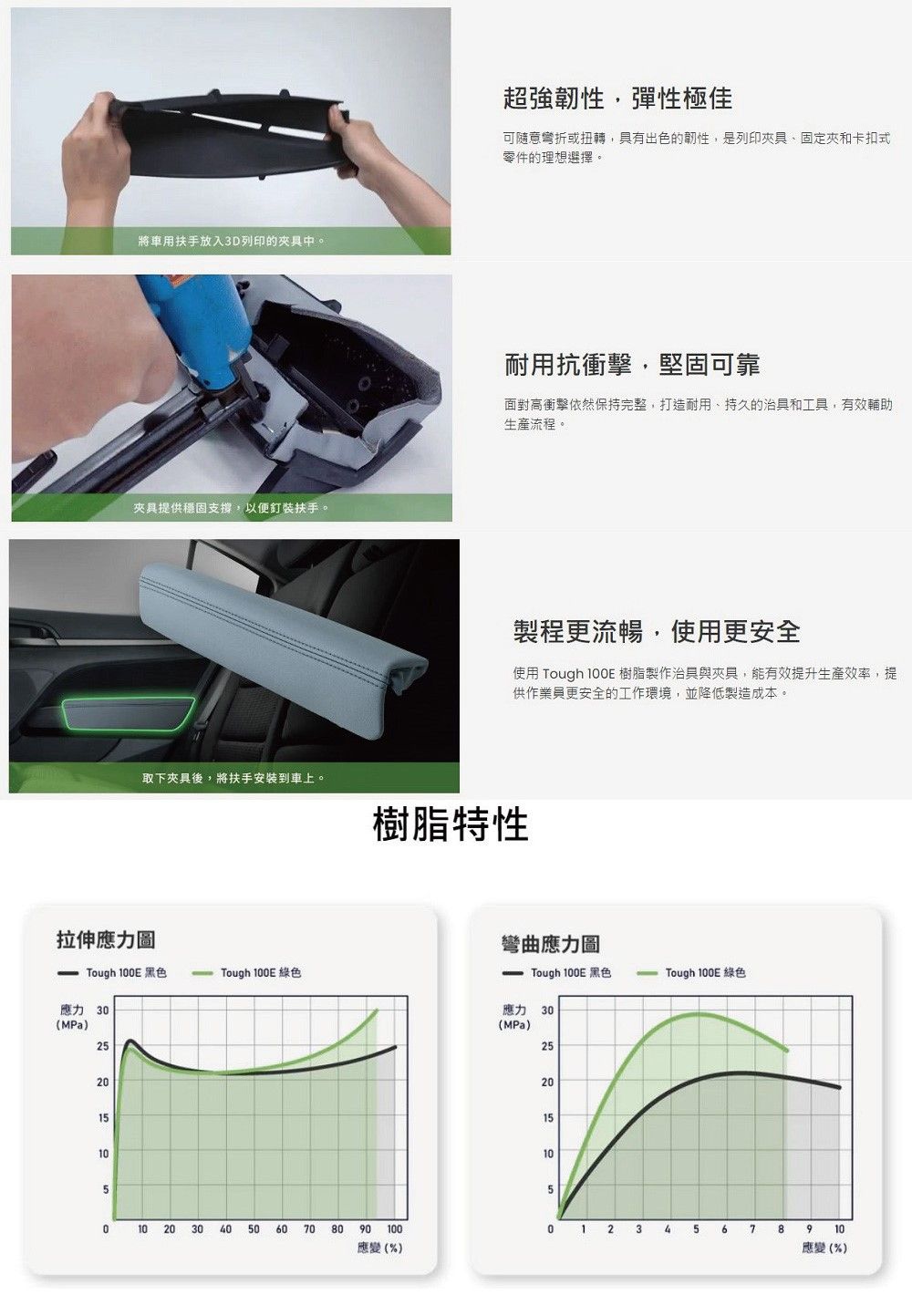 將車用扶手放入3D列印的夾具中。夾具提供穩固支撐以便扶手。超強韌性,彈性極佳可隨意彎折或扭轉,具有出色的韌性,是列印夾具固定夾和卡扣式零件的理想選擇。耐用抗衝擊,堅固可靠面對高衝擊依然保持完整,打造耐用、持久的治具和工具,有效輔助生產流程。製程更流暢,使用更安全使用 Tough  樹脂製作治具與夾具,能有效提升生產效率,提供作業員更安全的工作環境,並降低製造成本。取下夾具後,將扶手安裝到車上。樹脂特性拉伸應力圖彎曲應力圖Tough 1E 黑色 Tough 100E 綠色 Tough 100E 黑色 Tough 100E 綠色應力 30(MPa)應力 30(MPa)252015105252015105010 20 304050 60 70 80 90 1000 1 2 345  78910應變(%)應變(%)