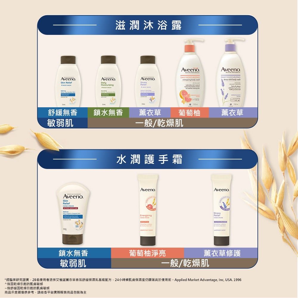 Aveeno.  AveenoDaily 滋潤沐浴露Aveeno.Stress Aveeno   body washAveeno    body 舒緩無香敏弱肌鎖水無香薰衣草葡萄柚薰衣草一般/乾燥肌Aveeno      水潤護手霜AveenoEnergizingAveenoStressRelief  鎖水無香葡萄柚淨亮薰衣草修護敏弱肌一般/乾燥肌*經臨床研究證實名使用者塗抹艾惟諾薰衣草香氛舒緩保濕乳基底配方24小時候肌膚保濕度仍顯著高於使用前。Applied Market Advantage, Inc, USA. 1996因乾燥引起的肌膚敏感指舒緩因乾燥引起的肌膚敏感商品示意圖僅供參考,依平台實際商品包裝為主