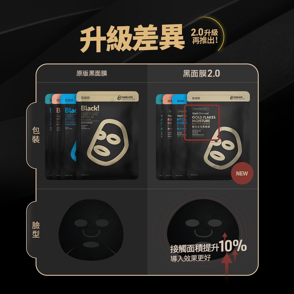 升級差異原版黑面膜2.0升級再推出!黑面膜2.0提 研 E   HYDR!GOLD FLAKESMOISTUREBRINTENS提提研TIMELESS提提提研Black GOLD FLAKESMOISTURE Crcoal 保溫黑面膜EBBlackBlack haARAHYDRBRINTEN NEW接觸面積提升10%導入效果更好