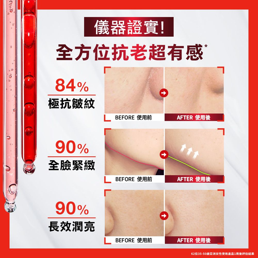 儀器證實!全方位抗老超有感84%極抗皺紋 BEFORE 使用前AFTER 使用後90%全臉緊緻BEFORE 使用前AFTER 使用後90%長效潤亮BEFORE 使用前AFTER 使用後62位35-50歲亞洲女性使用1周後評估結果