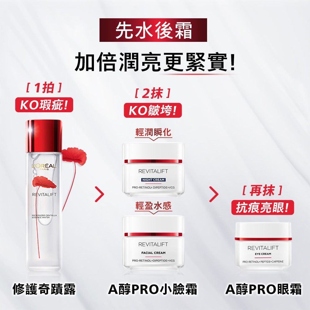 1拍]KO瑕疵!REVITALIFT先水後霜加倍潤亮更緊實![2抹]KO皺垮!輕潤瞬化REVITALIFTNIGHT CREAMRETINOL DIPEPTIDE+VCG[再抹]抗痕亮眼!輕盈水感  REVITALIFTFACIAL CREAMPRORETINOL+DIPEPTIDE+VCGREVITALIFTEYE CREAMPRO-RETINOL+ PEPTIDE+CAFFEINE修護奇蹟露A醇PRO小臉霜A醇PRO眼霜