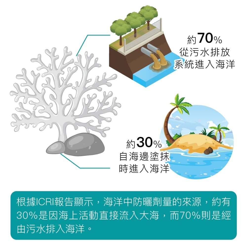 約30%自海邊塗抹時進入海洋約70%從污水排放系統進入海洋根據ICRI報告顯示,海洋中防曬劑量的來源,約有30%是因海上活動直接流入大海,而70%則是經由污水排入海洋。