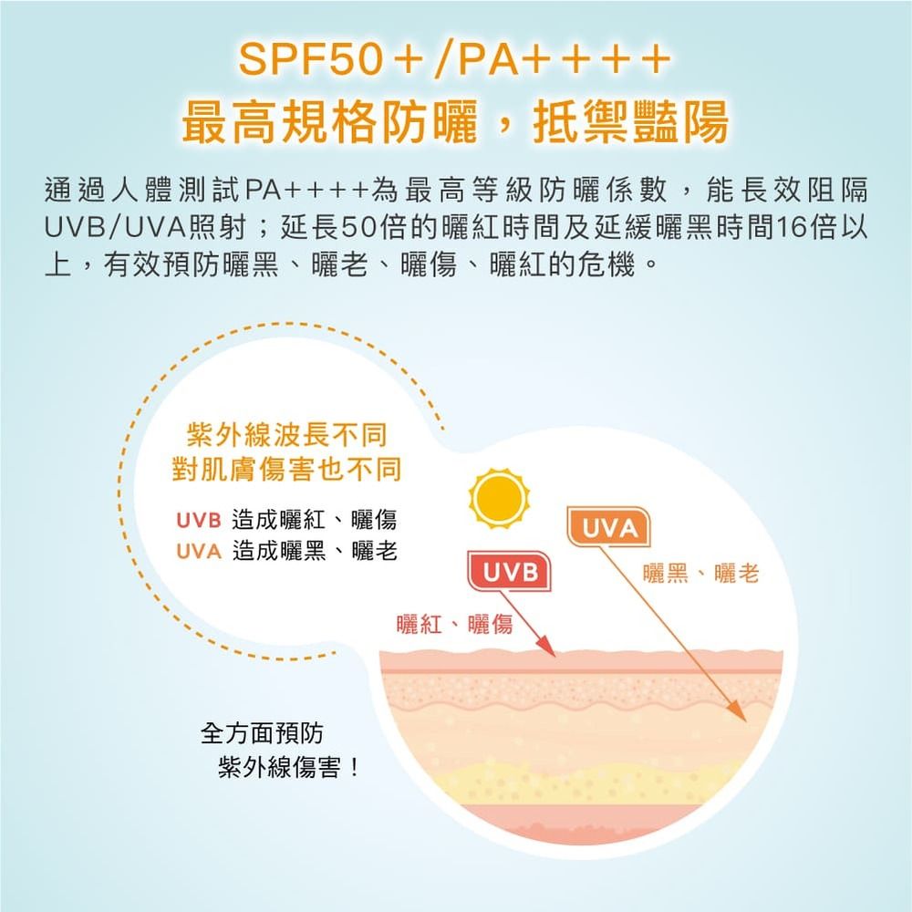 SPF50+/PA++++最高規格防曬,抵禦豔陽通過人體測試PA++++為最高等級防曬係數,能長效阻隔UVB/UVA照射;延長50倍的曬紅時間及延緩曬黑時間16倍以上,有效預防曬黑、曬老、曬傷、曬紅的危機。紫外線波長不同對肌膚傷害也不同UVB 造成曬紅、曬傷UVAUVA 造成曬黑、曬老UVB曬黑、曬老曬紅、曬傷、全方面預防紫外線傷害!