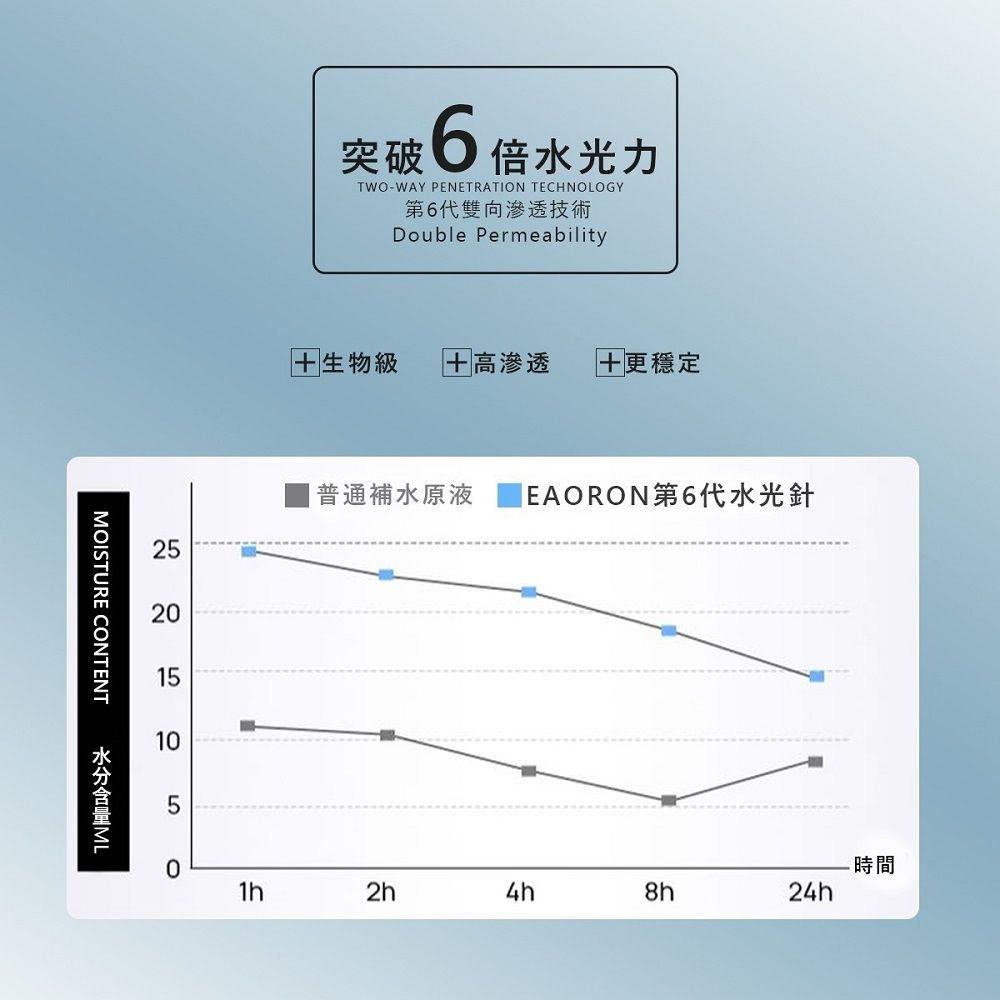 EAORON 第六代玻尿酸穀胱甘肽水光針精華液 10ml (澳洲原裝進口)