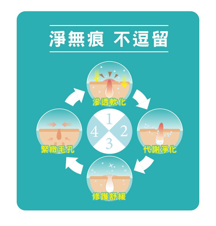 淨無痕 不逗留滲透軟化1423緊緻毛孔代謝淨化修護舒緩