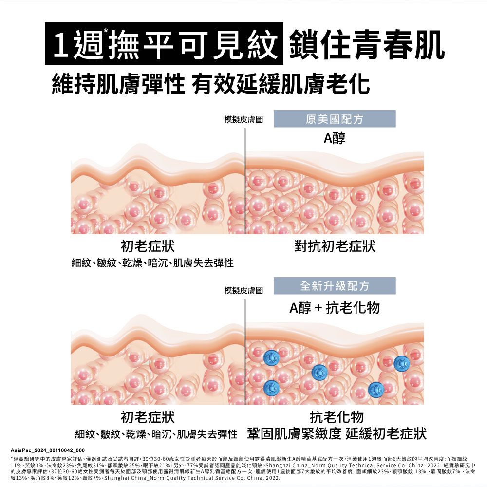 1撫平可見 鎖住青春維持肌膚彈性 有效延緩肌膚老化模擬皮膚圖原美國配方初老症狀對抗初老症狀細乾燥、暗沉、肌膚失去彈性全新升級配方模擬皮膚圖A醇+抗老化物初老症狀抗老化物細紋、皺紋、乾燥、暗沉、肌膚失去彈性 鞏固肌膚緊度 延緩初老症狀AsiaPac_2024_00110042_000*經實驗研究中的皮膚專家評估、儀器測試及受試者自評39位30-60歲女性受測者每天於面部及使用露得清肌緻新生A醇基底配方一次連續使用1後面部6大皺紋的平均改善度:面頰細紋11%、笑紋3%、法令紋23%、魚尾紋31%、額頭皺紋25%、眼下紋21%另外,77%受試者認同產品能淡化頸紋。Shanghai China_Norm Quality Technical Service Co, China, 2022. 經實驗研究中的皮膚專家評估,37位30-60歲女性受測者每天於面部及頸部使用露得清肌緻新生A醇乳霜基底配方一次,連續使用1週後面部7大皺紋的平均改善度:面頰細紋23%、額頭皺紋13%、眉間皺紋7%、法令紋13%、嘴角紋8%、笑紋12%、頸紋7%。Shanghai China_Norm Quality Technical Service Co, China, 2022.