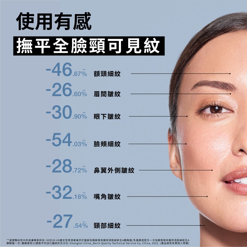 使用有感撫平全臉頸可見-4667%% 額頭細紋% 眉間-26.60%% 眼下皺紋-54.03% 臉頰細紋-28.72% 鼻翼外側皺紋% 嘴角皺紋% 頸部細紋**經實驗研究中的皮膚專家評估,30位30-60歲女性受測者每天於面部及頸部使用肌緻新生A晚霜/乳霜基底配方一次及眼使用露得清肌緻新生A醇眼霜一次,連續使用12週後平均淡化紋的百分比。Shanghai China_Norm Quality Technical Service Co, China,2022.(產品使用效果因人而異)
