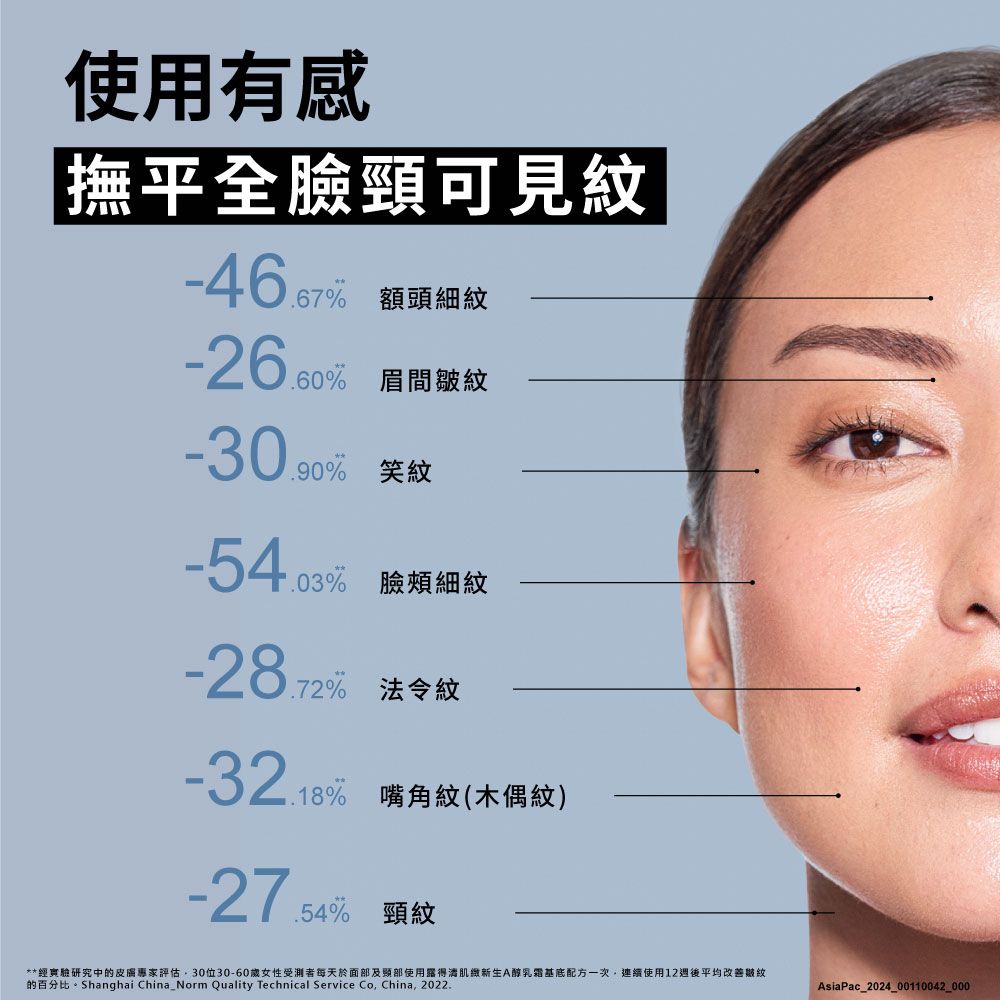 使用有感撫平全臉頸可見紋.67% 額頭細紋-26 60% 眉間皺紋-30.90% -54.03% 臉頰細紋% 法令紋% 嘴角紋(木偶紋)-27 54% 頸紋**經實驗研究中的皮膚專家評估30位30-60歲女性受者每天於面部及頸部使用肌新生A乳霜基底配方一次連續使用12週後平均改善皺紋的百分比。Shanghai China_Norm Quality Technical Service Co China2022.AsiaPac_2024_00110042_000
