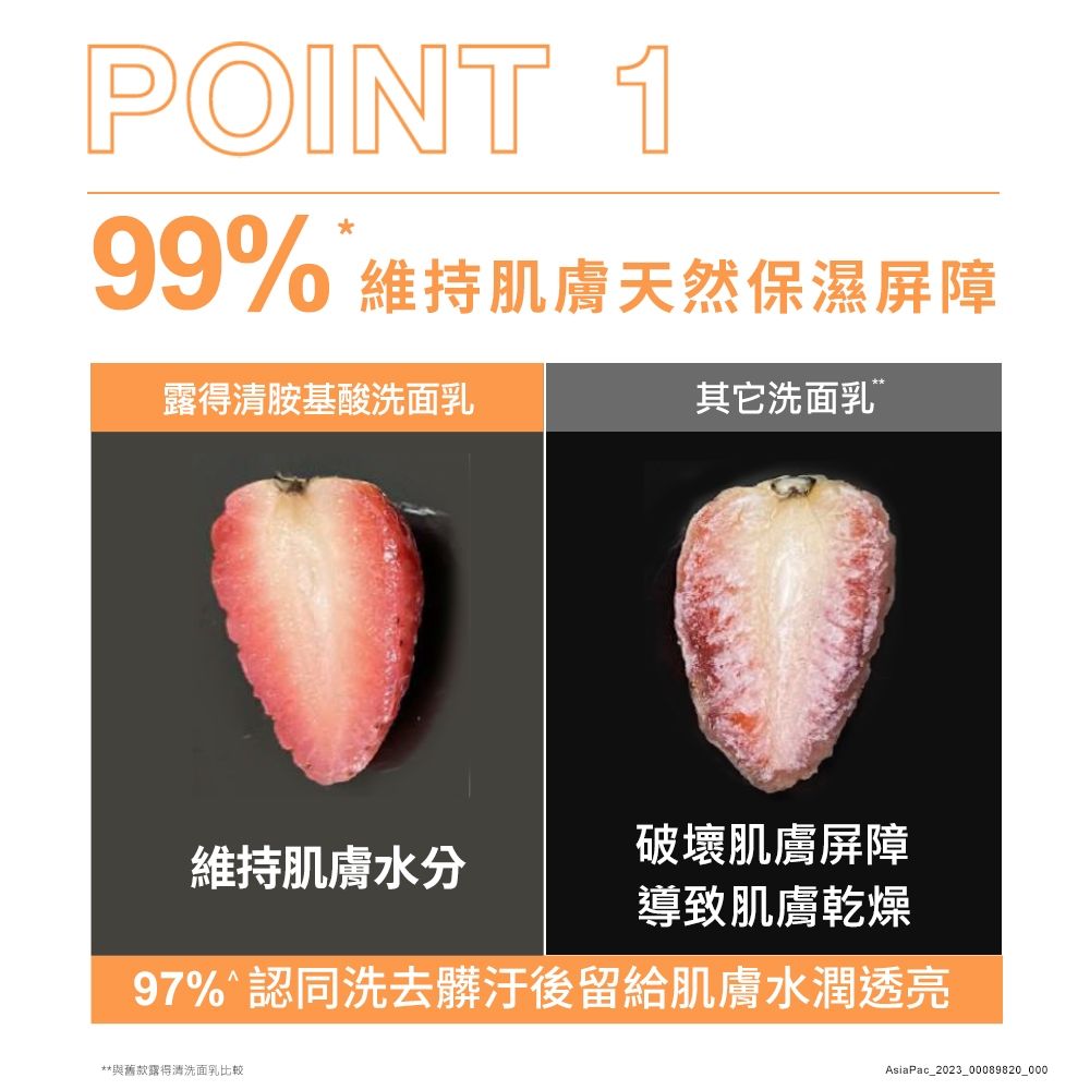 POINT 199% 維持肌膚天然保濕屏障露得清胺基酸洗面乳其它洗面乳維持肌膚水分破壞肌膚屏障導致肌膚乾燥97%認同洗去髒汙後留給肌膚水潤透亮**與舊款露得清洗面乳比較AsiaPac_2023_00089820_000