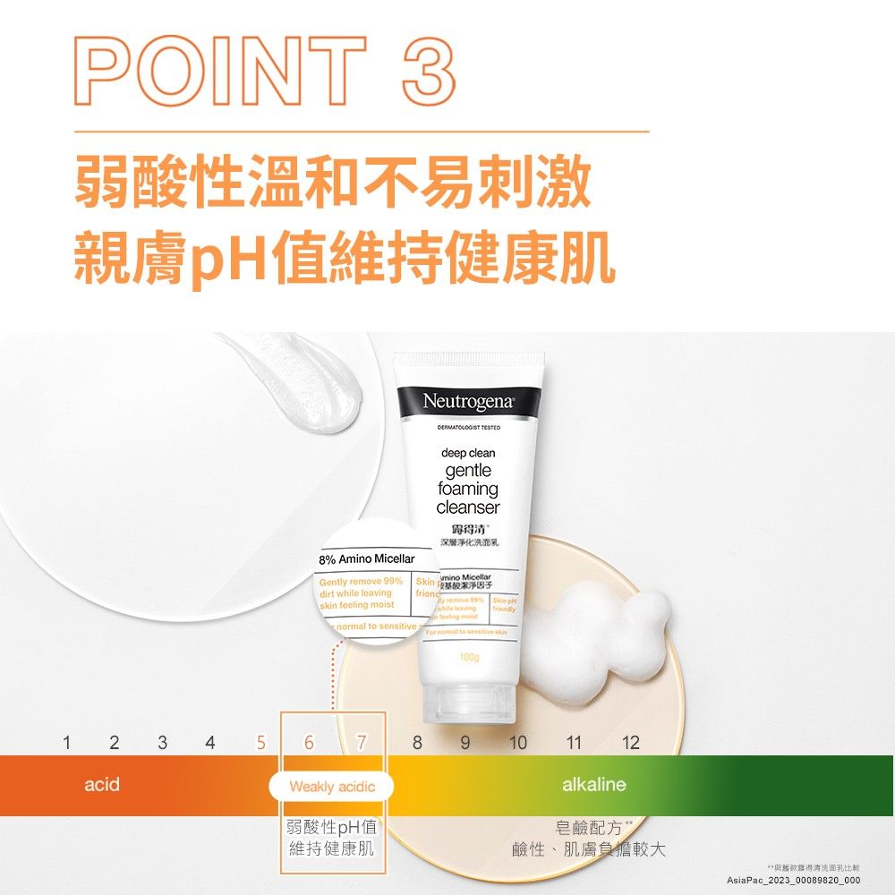 POINT 3弱性溫和不易刺激親膚維持健康肌8% Amino MicellarGently re 99%dirt while leavingn  normalNeutrogena deep cleangentlefoamingcleanser深層淨化洗面乳 mino Micellar酸因子movefeeling moistSkin pH  sensitive ski10001 2 3456789acidWeakly acidic弱酸性pH值維持健康肌10 11 12alkaline皂鹼配方鹼性、肌膚負擔較大與洗面乳比較AsiaPac_2023_00089820 000