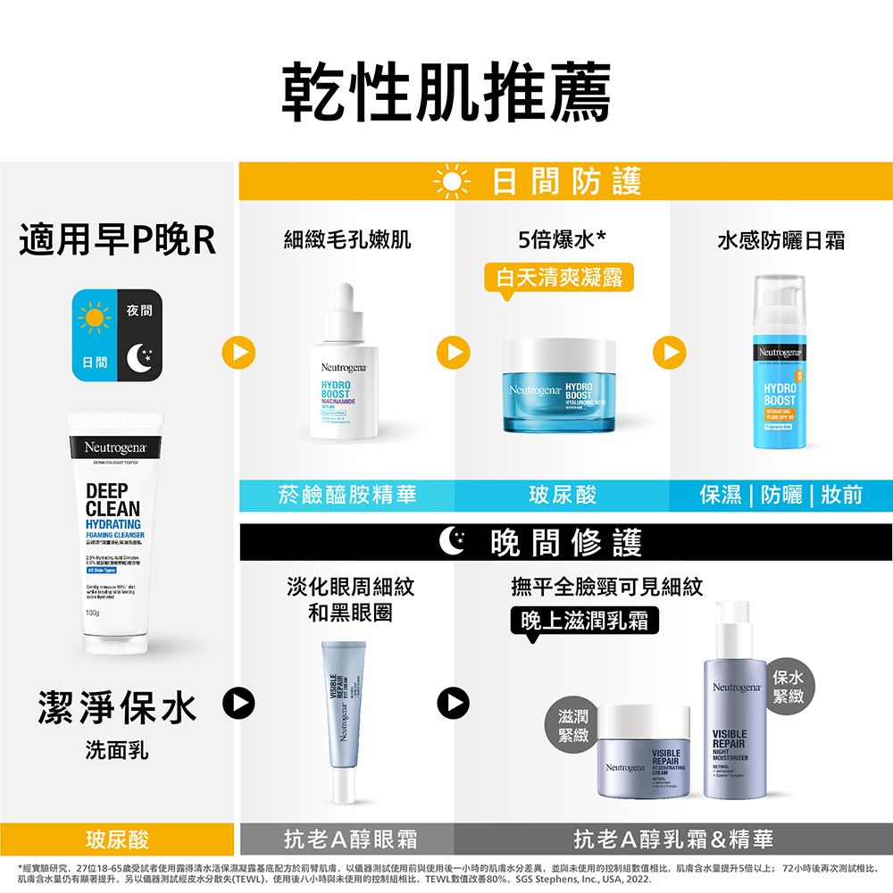 乾性肌推薦日間防護適用早P晚R細緻毛孔嫩肌5倍爆水*白天清爽凝露水感防曬日霜日間夜間tHYDROBOOSTNeutrogena HYDROBOOST ANeutrogenaDEEPCLEANHYDRATINGFOAMING CLEANSER菸鹼醯胺精華玻尿酸 晚間修護撫平全臉頸可見細紋潔淨保水 洗面乳NeutrogenaHYDROBOOST  保濕  防曬妝前淡化眼周細紋和黑眼圈| 晚上滋潤乳霜保水Neutrogena 緊緻滋潤緊緻VISIBLEREPAIRVISIBLEREPAIRNeutrogena 玻尿酸抗老A醇眼霜抗老A醇乳霜&精華*經實驗研究27位18-65歲受試者使用露得清水活保濕凝露基底配方於前臂肌膚以儀器測試使用前與使用後一小時的肌膚水分差異,並與未使用的控制數值相比,肌膚含水量提升5倍以上72小時後再次測試相比,肌膚含水量仍有顯著提升另以儀器測試經皮水分散失(TEWL),使用後八小時與未使用的控制相比,TEWL數值改善80%。 SGS Stephens, , USA, 2022.