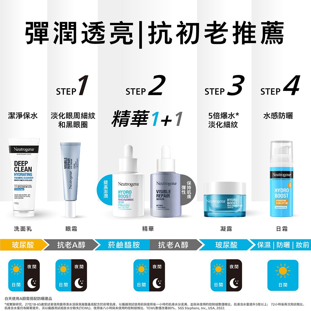 彈透亮抗初老推薦STEP7潔淨保水STEP 淡化眼周 精華1+1STEP和黑眼圈5倍爆水*淡化細紋STEP4水感防曬NeutrogenaDEEPLEANFOAMING CLEANSER1000潤NeutrogenaHYDROVISIBLENeutrogena保NIACINAMIDECREPAIR彈持性肌膚SERUMNeutrogena BOOSTHYDRONeutrogenaHYDROBOOSTHYDRATINGFLUID  洗面乳眼霜精華凝露日霜玻尿酸抗老A醇菸鹼醯胺抗老A醇玻尿酸保濕|防曬|妝前夜間日間日間白天使用A醇需搭配防曬產品夜間日間夜間日間夜間日間*經實驗研究27位18-65歲受試者使用露得清水活保濕凝露基底配方於前臂肌膚,以儀器使用前與使用後一小時的肌膚水分差異,並與未使用的控制相比,肌膚含水量提升5倍以上72小時後再次测试相比,肌膚含水量仍有顯著提升。另以儀器測試經皮水分散失(TEWL),使用後八小時與未使用的控制相比,TEWL數值改善80%。 SGS Stephens, Inc, USA, 2022.