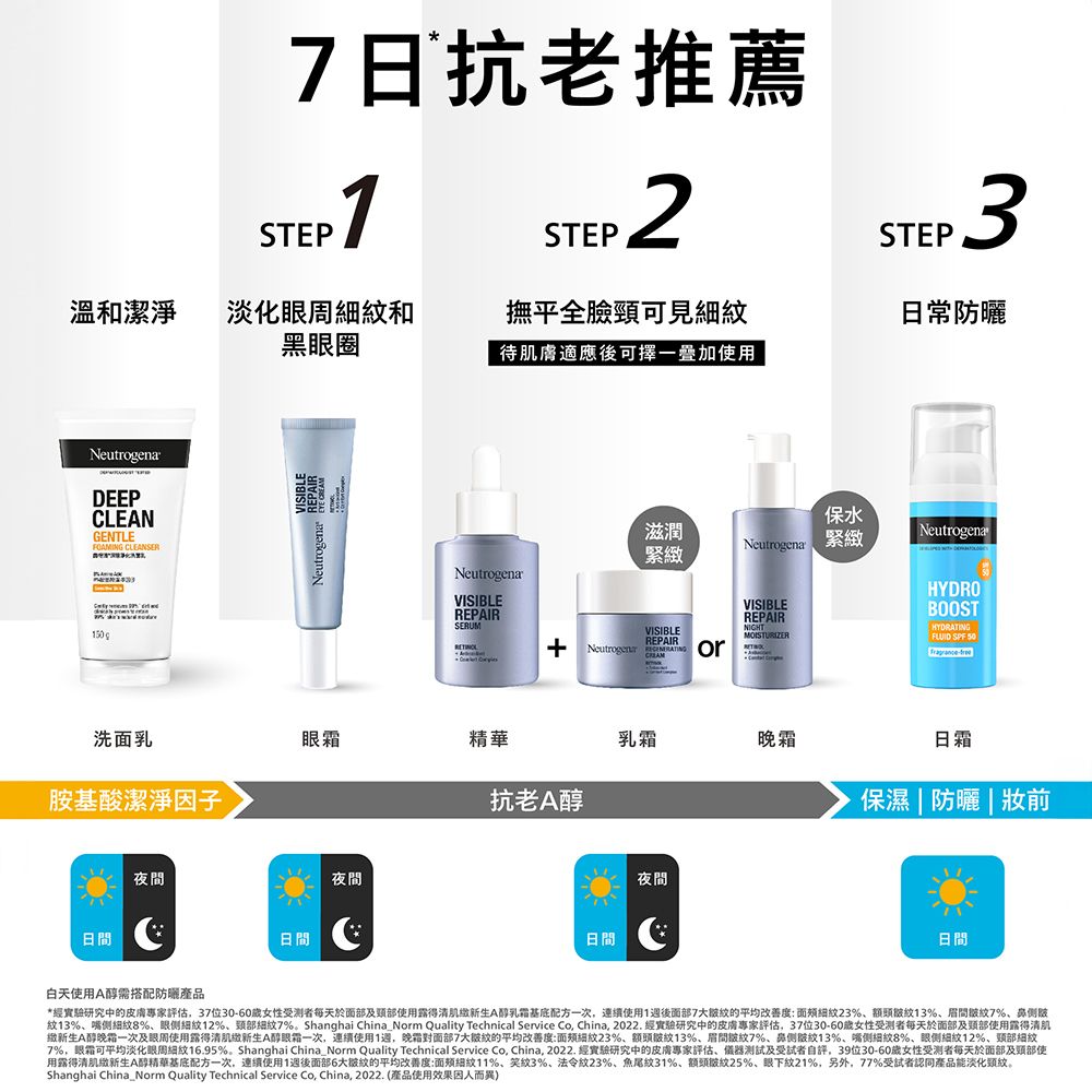 7日抗老推薦STEPSTEP21溫和潔淨 淡化周和黑圈撫平全臉頸可見待肌膚適應後可擇一疊加使用STEP3日常防曬NeutrogenaDEEPCLEANGENTLEFOAMING CLEANSER洗面乳胺基酸潔淨因子日間夜間日間Neutrogena 保水滋潤Neutrogena緊NeutrogenaNeutrogenaVISIBLEREPAIRSERUMVISIBLEREPAIR orVISIBLEREPAIRNIGHTMOISTURIZERHYDROBOOST SPF 50霜乳霜晚霜日霜抗老A醇保濕 | 防曬|妝前夜間日間夜間日間白天使用A醇需搭配防曬產品*經實驗研究中的皮膚專家估37位30-60女性受测者每天於面部及頸部使用露得清肌新生A醇乳霜配方一次連續使用1後面部7的平均改善度%額頭%7%鼻皺紋13%、8%、眼侧12%、頸部7%。Shanghai China_Norm Quality Technical Service Co China 2022. 經實驗研究中的皮膚專家評估37位30-60歲女性受测者每天於面部及頸部使用露得清肌繳新生A醇晚霜一次及眼周使用露得清肌繳新生A醇眼霜一次連續使用1,晚霜面部7的平均改善度:23%、額頭13%、眉間7%、鼻皺紋13%、嘴側細紋8%、眼側細紋12%、頸部細紋7%,眼霜可平均淡化眼周細紋16.95%。Shanghai China_Norm Quality Technical Service Co, China, 2022. 經實驗研究中的皮膚專家評估、儀器測試及受試者自評,39位30-60歲女性受测者每天於面部及頸部使用露得清肌緻新生A醇精華基底配方一次,連續使用1週後面部6大皺紋的平均改善度:細紋11%、3%、法令紋23%、魚尾紋31%、額頭皺紋25%、眼下紋21%,另外,77%受試者認同產品能淡化頸紋。Shanghai China_Norm Quality Technical Service Co, China, 2022. (產品使用效果因人而異)