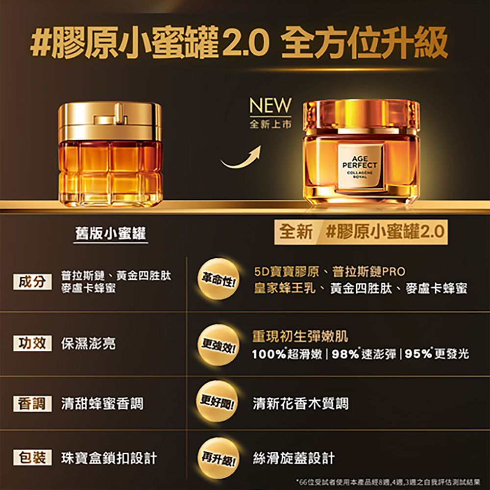 #膠原小蜜罐2.0 全方位升級NEW全新上市AGEPERFECT舊版小蜜罐全新 #膠原小蜜罐2.05D寶寶膠原、普拉斯PRO成分普拉斯鏈、黃金四胜肽麥盧卡蜂蜜革命性皇家蜂王乳、黃金四胜肽、麥盧卡蜂蜜重現初生嫩肌功效 保濕澎亮更強效!100%超滑嫩98%速澎彈|95%更發光餵 清甜蜂蜜香調更好!清新花香木質調 珠寶盒鎖扣設計再升级!絲滑旋蓋設計66位受試者使用本產品經8,43週之自我評估测试结果