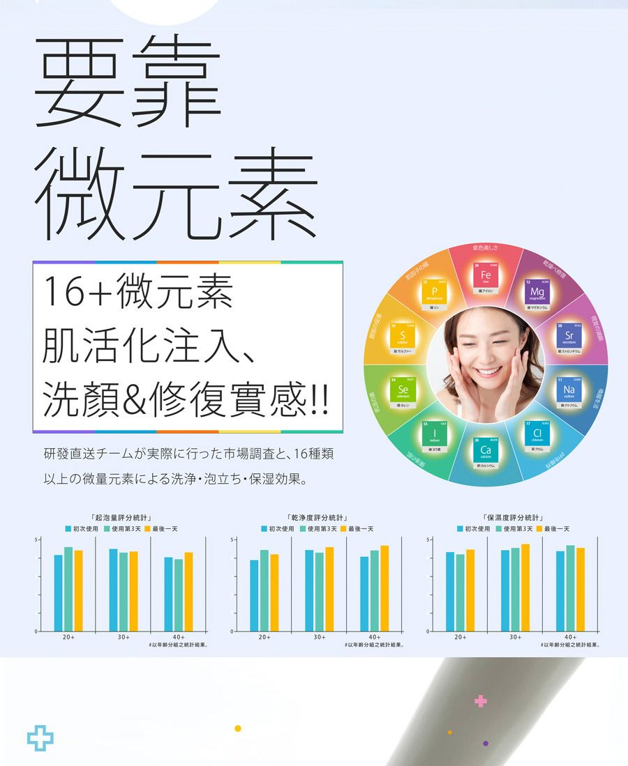 要靠微元素|16+微元素肌活化注入洗顔&實感!!研發送際行市場、16種類上の微量元素による洗浄・泡立ち・保湿効果+「起泡量評「乾淨度評分 初次使用 使用第3天 最後一天 初次使用 使用第3天 最後一天セレンの美しさPFeCaMg乾燥修復Srストロンチウム「保濕度評分 初次使用 使用第3天 最後一天Na20+30+40+20+30+40+20+30+40+統計分統計結果。以統計結果。