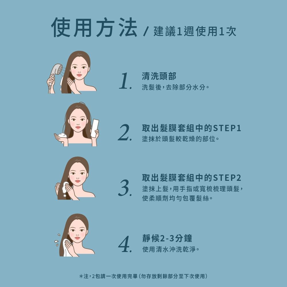 使用方法/建議1週使用1次1清洗頭部洗髮後去除部分水分。2取出髮膜套組中的STEP1塗抹於頭髮較乾燥的部位。3取出髮膜套組中的STEP2塗抹上髮,用手指或梳梳理頭髮,使柔順劑均勻包覆髮絲。4.靜候2-3分鐘使用清水沖洗乾淨。*注,2包請一次使用完畢(勿存放剩餘部分至下次使用)