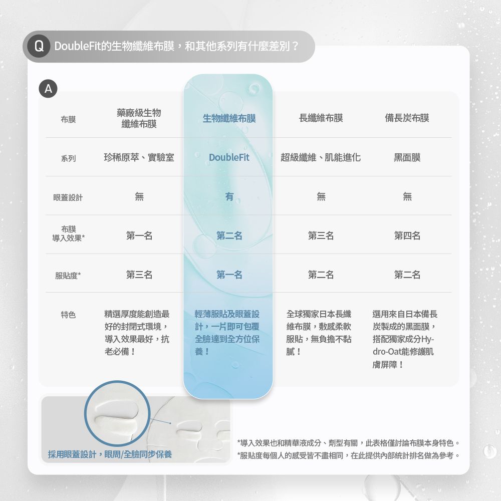 Q DoubleFit的生物纖維布膜,和其他系列有什麼差別?A布膜藥廠級生物纖維布膜生物纖維布膜長纖維布膜備長炭布膜系列珍稀原萃、實驗室DoubleFit超級纖維、肌能進化黑面膜眼蓋設計無有無無布膜導入效果 *第一名第二名第三名第四名服貼度*第三名第一名第二名第二名特色精選厚度能創造最好的封閉式環境,導入效果最好,抗老必備!輕薄服貼及眼蓋設計,一片即可包覆全臉達到全方位保養!全球獨家日本長纖維布膜,敷感柔軟服貼,無負擔不黏膩!採用眼蓋設計,眼周/全臉同步保養選用來自日本備長炭製成的黑面膜,搭配獨家成分Hy-dro-Oat能修護肌膚屏障!*導入效果也和精華液成分、劑型有關,此表格僅討論布膜本身特色。*服貼度每個人的感受皆不盡相同,在此提供內部統計排名做為參考。