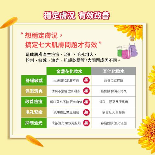 穩定膚況 有效改善‘想穩定膚況,搞定七大肌膚問題才有效”造成肌膚產生痘痘、泛紅、毛孔粗大、粉刺、敏感、油光、肌膚乾燥等7大問題成因不同。化妝水其他化妝水舒緩敏感迅速緩和肌膚改善泛紅有限保濕清爽清爽不 立即補水易黏膩 保濕不持久改善痘痘戴口罩也不怕 更有自信勝消失一顆又反覆長出毛孔緊緻肌膚摸起來更細緻 勝依舊粗大 草莓鼻抑制油光改善油光更服貼容易 油光滿面