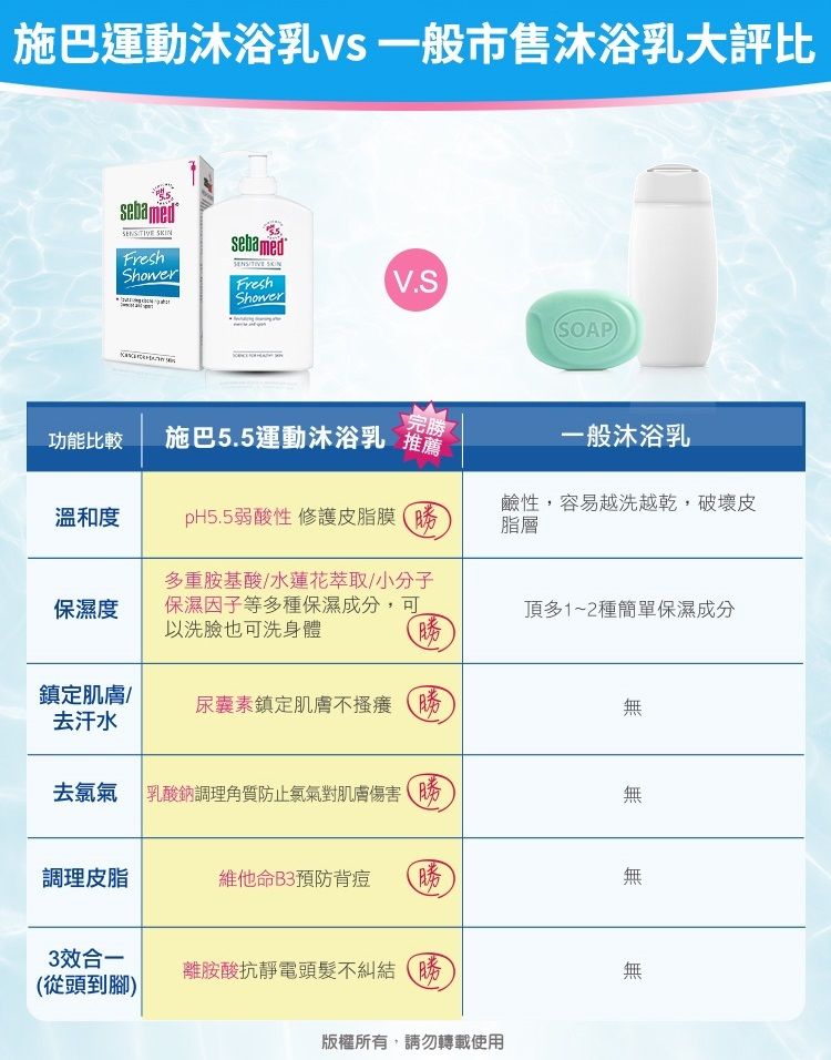 施巴運動沐浴乳vs 一般市售沐浴乳大評比sebamed Freshsebamed ShowerFreshV.SShowerSOAP功能比較施巴5.5運動沐浴乳 推薦√完一般沐浴乳溫和度pH5.5弱酸性 修護皮脂膜勝鹼性,容易越洗越乾,破壞皮脂層保濕度多重胺基酸水蓮花萃取/小分子保濕因子等多種保濕成分,可以洗臉也可洗身體勝頂多1~2種簡單保濕成分鎮定肌膚/尿囊素鎮定肌膚不搔癢(勝無去汗水去氯 乳酸鈉調理角質防止氣氣對肌膚傷害勝無調理皮脂維他命B3預防背痘 勝無3效合一離胺酸抗靜電頭髮不糾結(勝(從頭到腳)版權所有,請勿轉載使用無