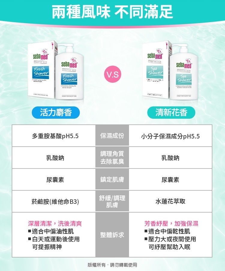 兩種風味 不同滿足sebamed Freshsebamed ShowerFreshV.SShower活力麝香sebamed SpaShowersebamed SpaShower清新花香多重胺基酸pH5.5保濕成份小分子保濕成分pH5.5乳酸鈉調理角質去除氯臭乳酸鈉尿囊素鎮定肌膚尿囊素菸鹼胺(維他命B3)舒緩/調理肌膚水蓮花萃取深層清潔,洗後清爽適合中偏油性肌整體訴求白天或運動後使用可提振精神芳香壓,加強保濕 適合中偏乾性肌■壓力大或夜間使用可紓壓幫助入眠版權所有,請勿轉載使用