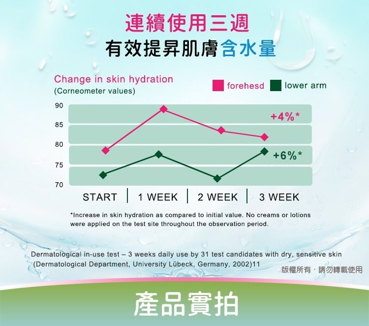 連續使用三週有效提昇肌膚含水量Change in skin hydration(Corneometer values)9085807570forehesdlower arm4%6%START | 1 WEEK | 2 WEEK |  WEEKIncrease in skin hydration as compared to initial value. No creams or lotionswere applied on the test site throughout the observation period.版權所有,請勿轉載使用Dermatological inuse test - 3 weeks daily use by 31 test candidates with dry, sensitive skin(Dermatological Department, University Lübeck, Germany, 2002)11產品實拍