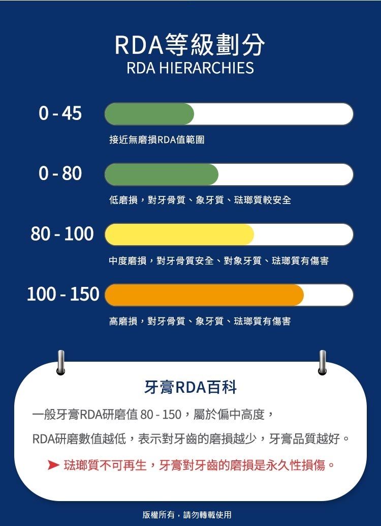 0-45RDA等級劃分RDA HIERARCHIES0-80接近無磨損RDA值範圍低磨損,對牙骨質、象牙質、琺瑯質較安全80-100中度磨損,對牙骨質安全、對象牙質、琺瑯質有傷害100-150高磨損,對牙骨質、象牙質、琺瑯質有傷害牙膏RDA百科一般牙膏RDA研磨值80-150,屬於偏中高度,RDA研磨數值越低,表示對牙齒的磨損越少,牙膏品質越好。琺瑯質不可再生,牙膏對牙齒的磨損是永久性損傷。版權所有,請勿轉載使用