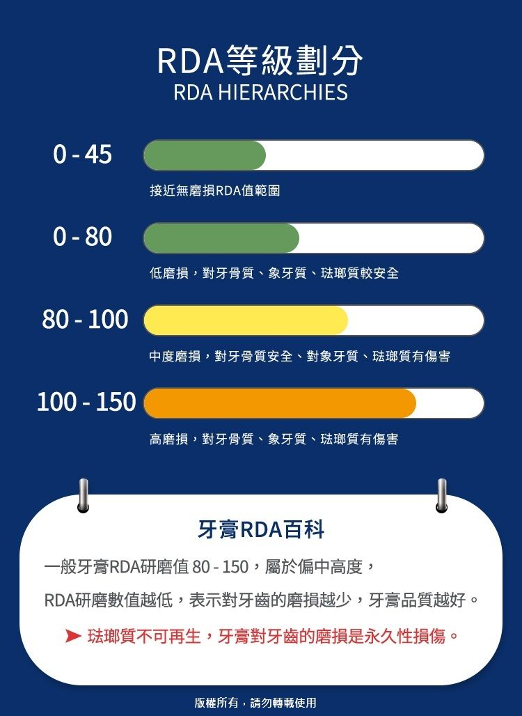 045RDA等級劃分RDA HIERARCHIES接近無磨損RDA值範圍0-80低磨損對牙骨質、象牙質、琺瑯質較安全80-100中度磨損,對牙骨質安全、對象牙質、琺瑯質有傷害100 - 150高磨損,對牙骨質、象牙質、琺瑯質有傷害牙膏RDA百科一般牙膏RDA研磨值80-150,屬於偏中高度,RDA研磨數值越低,表示對牙齒的磨損越少,牙膏品質越好。琺瑯質不可再生,牙膏對牙齒的磨損是永久性損傷。版權所有,請勿轉載使用