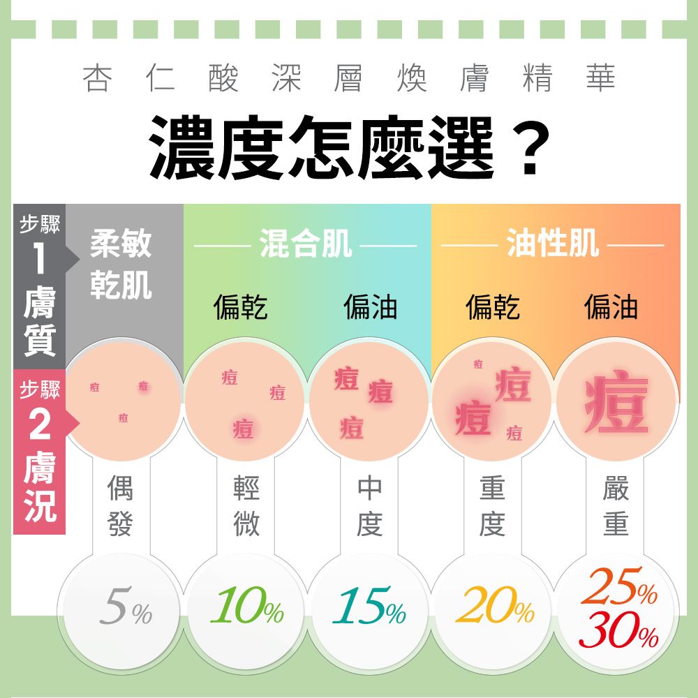 杏仁酸深層煥精華濃怎麼選?步驟1柔敏混合肌油性肌乾肌偏乾偏油偏乾偏油步驟痘痘痘痘 痘痘痘痘  度    膚255% 10%10% 15% 20%30%