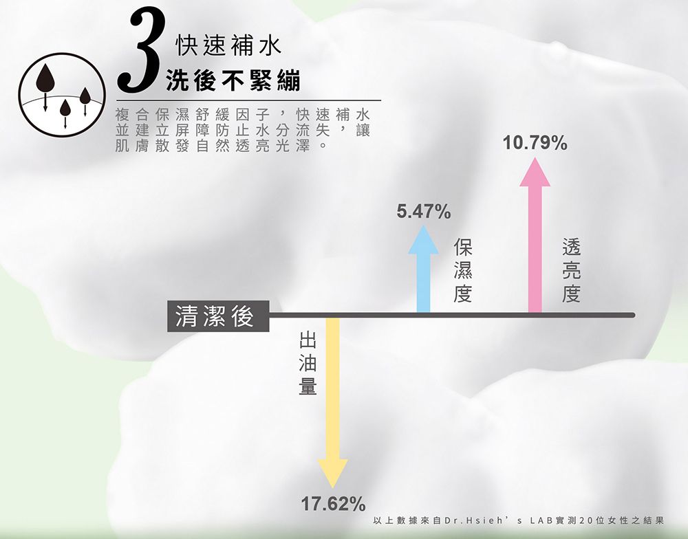 3快速補水洗後不緊繃複合舒緩因子,快速補水立屏障防止水分流失,讓肌膚散發自然亮光澤。清潔後5.47%10.79%保濕17.62%透以上數據來自Dr.Hieh s LAB實測20位女性之結果